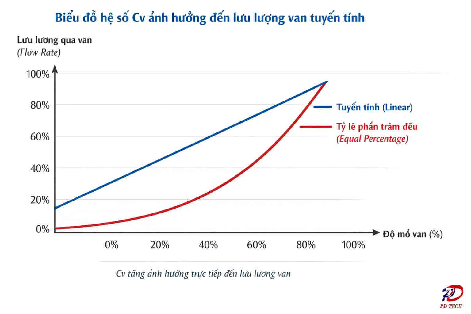 Biểu đồ hệ số Cv ảnh hưởng đến lưu lượng của van tuyến tính trong hệ thống điều khiển
