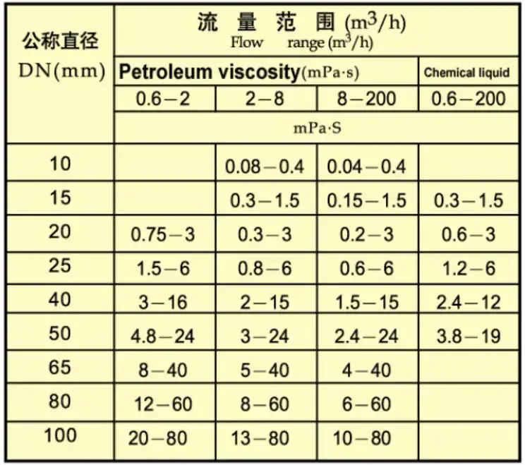 đồng hồ đo dầu FO