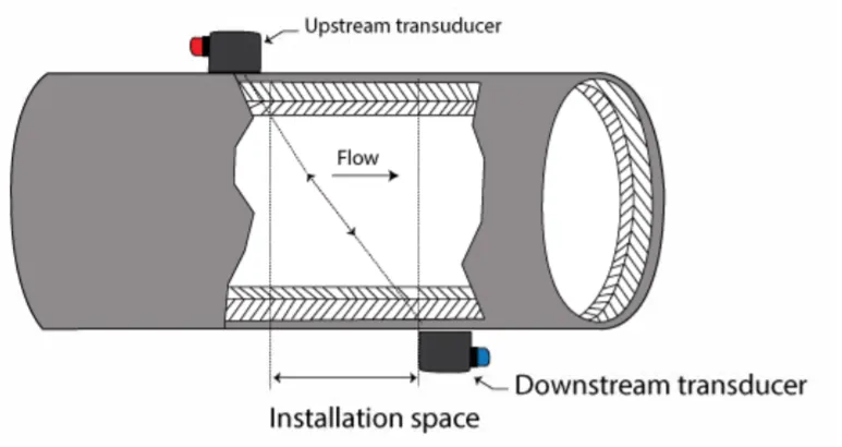 đồng hồ đo lưu lượng siêu âm