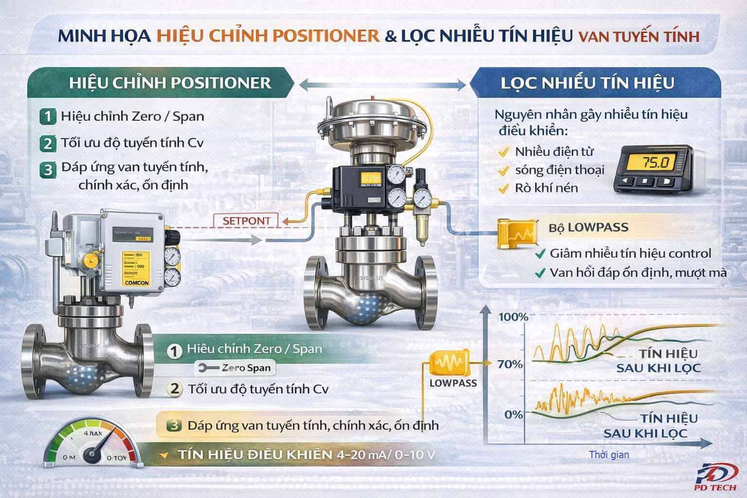 Hiệu chỉnh positioner và lọc nhiễu tín hiệu điều khiển van tuyến tính
