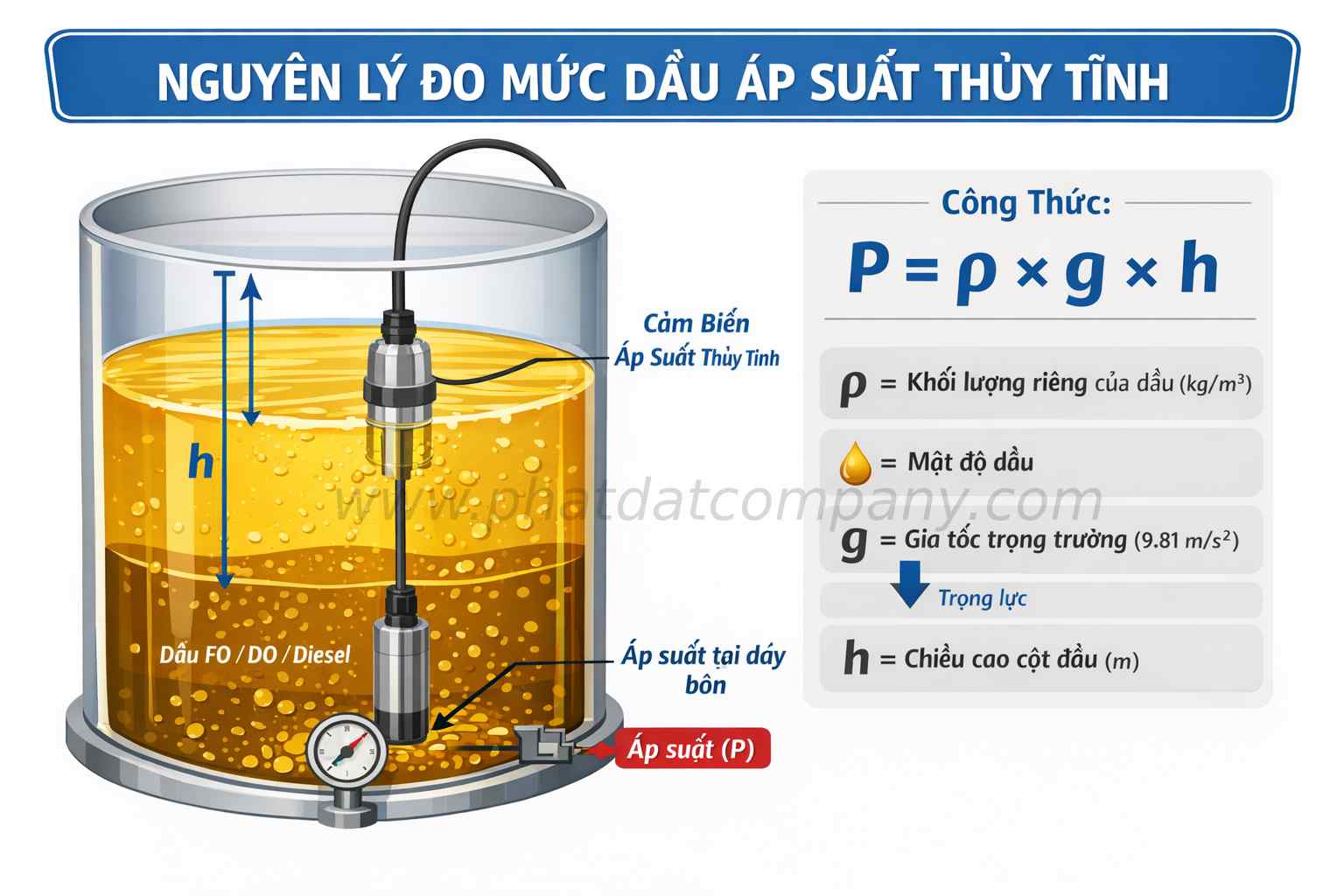 Cấu tạo cảm biến báo mức dầu áp suất thủy tĩnh AFRISO – diaphragm sensor – nguyên lý đo mức bằng áp suất thủy tĩnh.