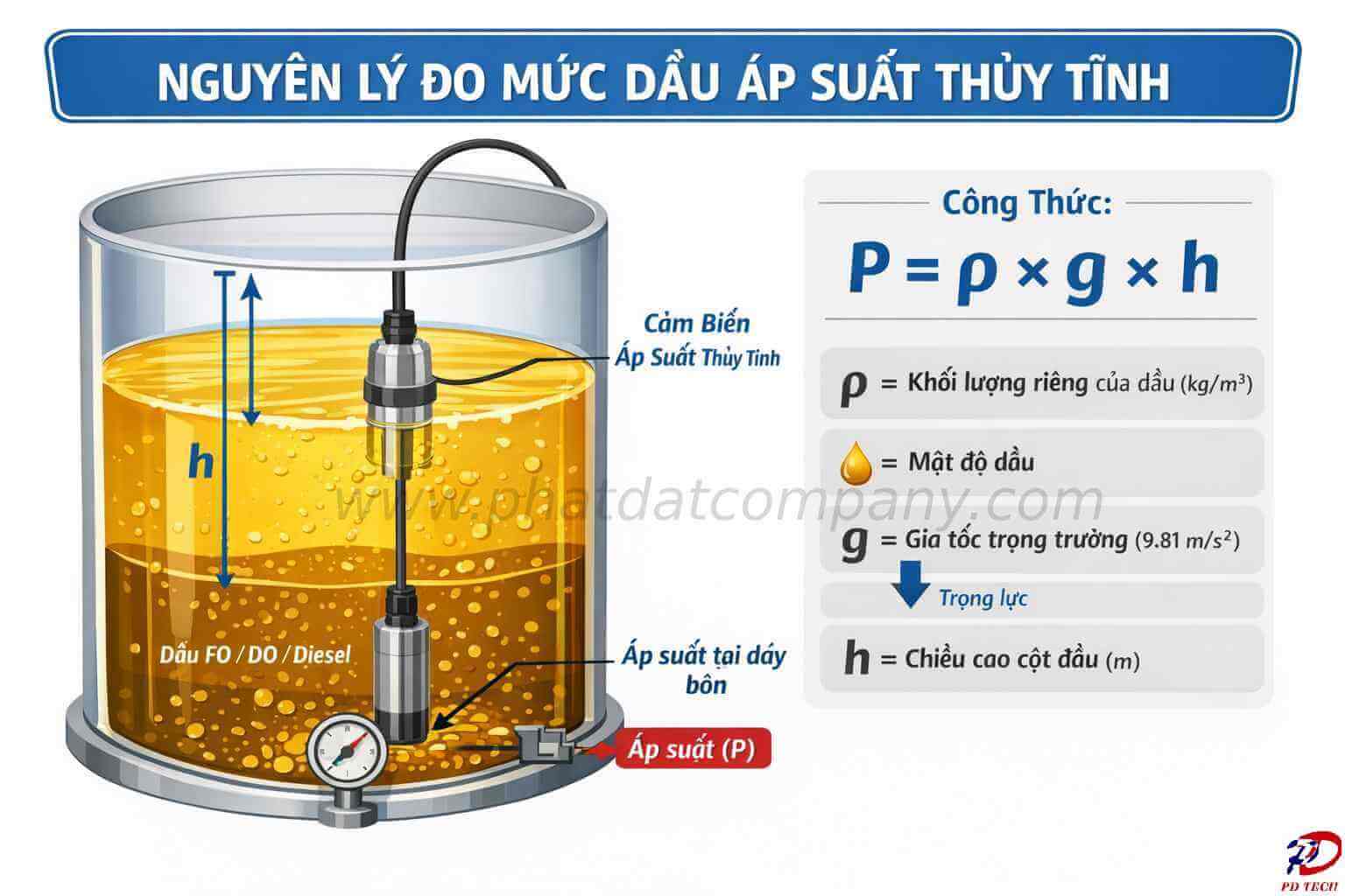 Nguyên lý cảm biến áp suất thủy tĩnh đo mức dầu bằng áp suất cột chất lỏng FO DO Diesel