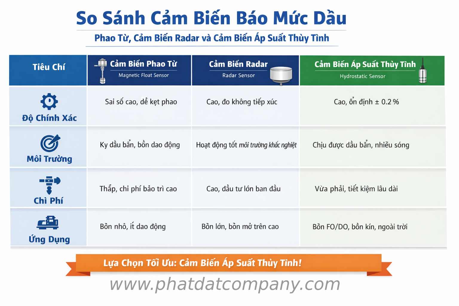 So sánh cảm biến áp suất thủy tĩnh và magnetic float level switch – chọn cảm biến báo mức dầu hiệu quả.
