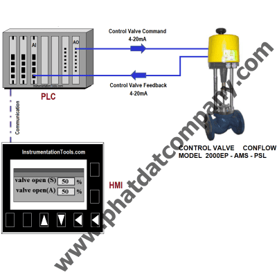 Van điều khiển điện CONFLOW kết nối PLC giao tiếp qua màn hình HMI Model 2000 EP-AMS